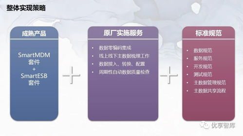 企業(yè)主數(shù)據(jù)管理總體架構(gòu)系統(tǒng)邏輯架構(gòu)項目解決方案與策劃公關(guān)服務(wù)