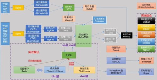離線數(shù)倉(cāng)項(xiàng)目策劃與公關(guān)服務(wù)